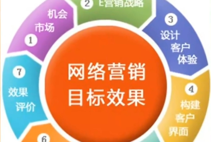 企业网络营销目标